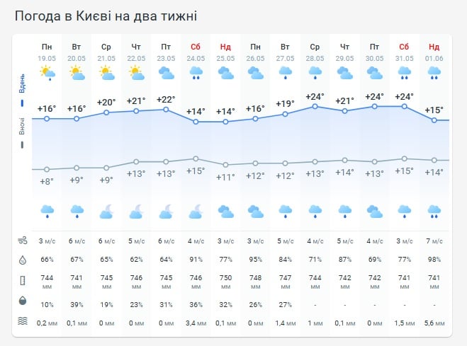 Погода в Киеве на две недели Погода в Киеве на две недели