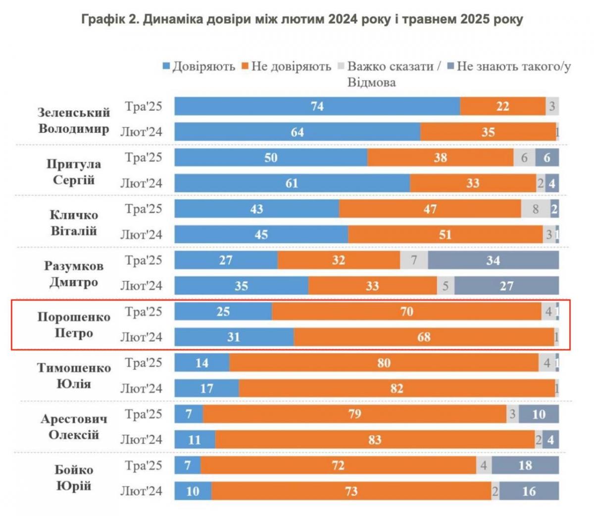 70% українців не довіряють Порошенку: суспільство вимагає покарання, - Гладких