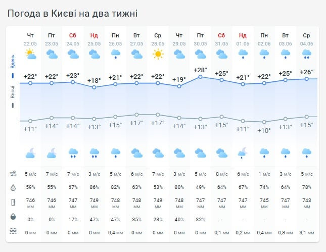 Погода в Киеве на две недели Погода в Киеве на две недели