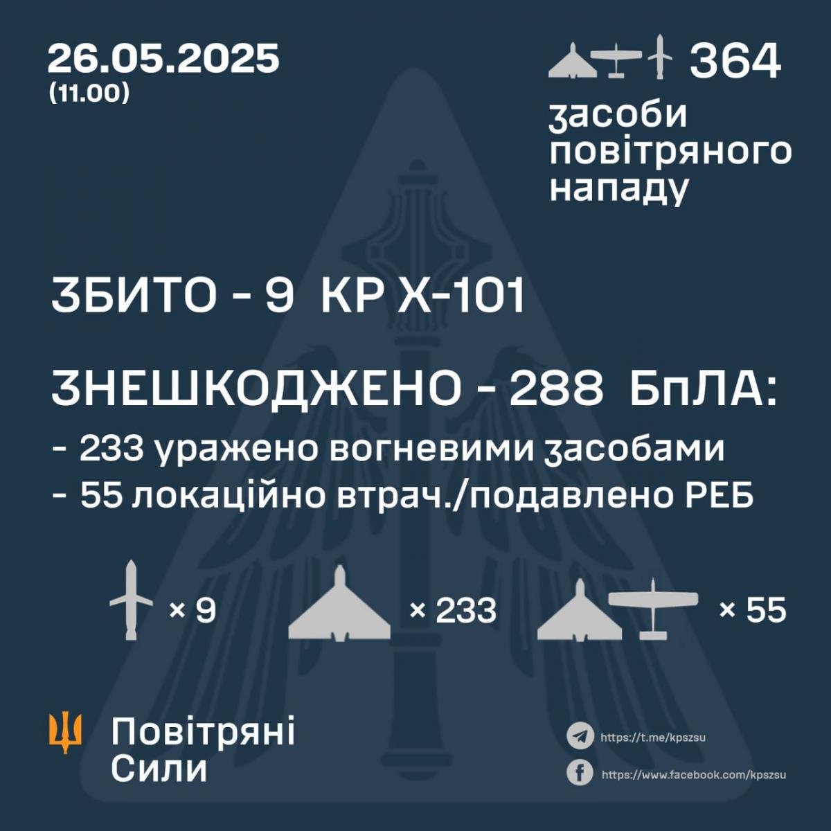 Отчет Воздушных сил Отчет Воздушных сил