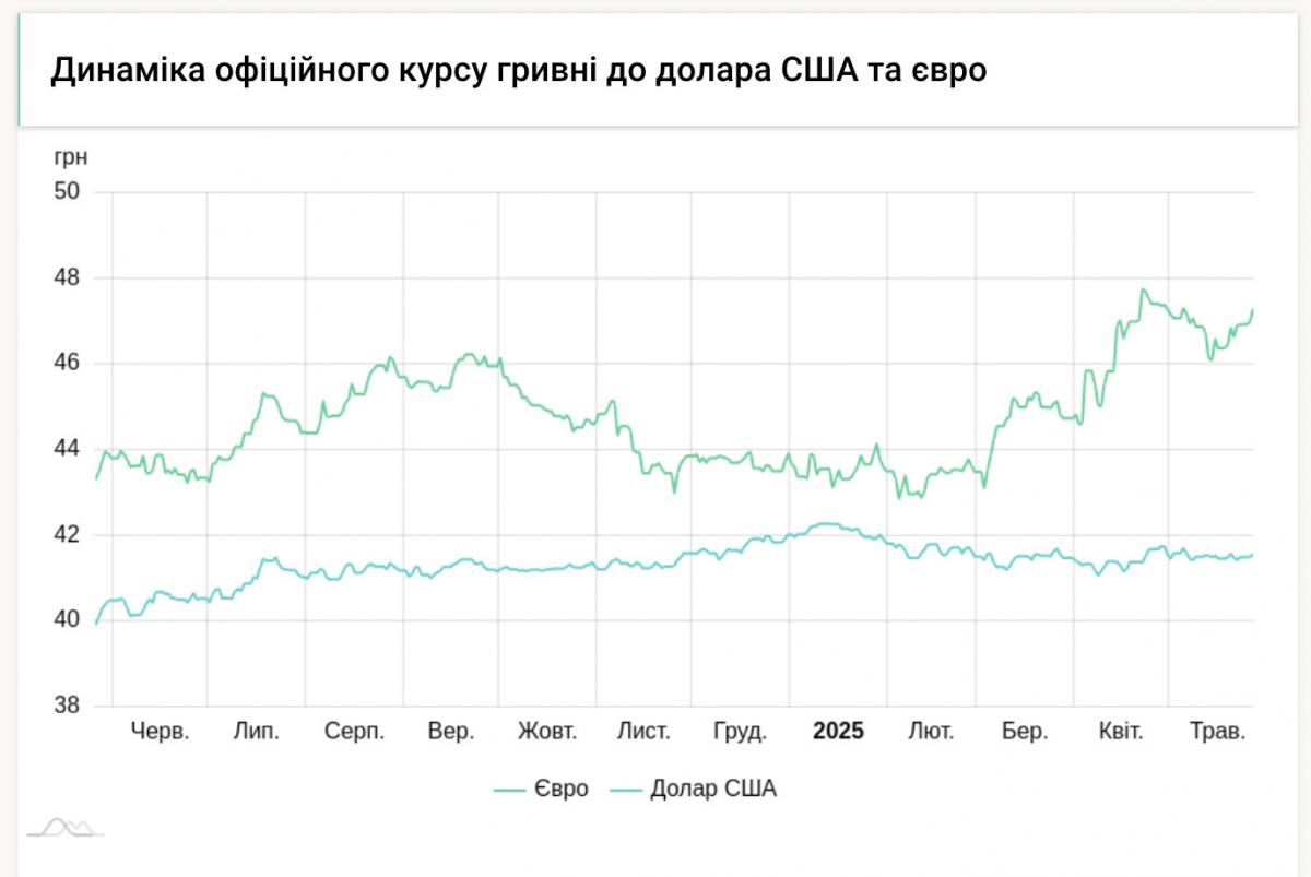 курс валют на 27 мая курс валют на 27 мая