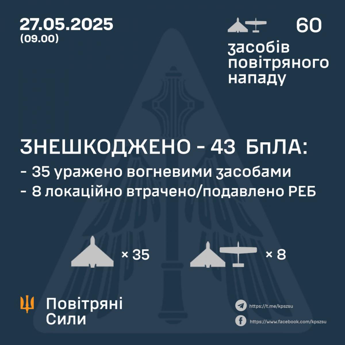 Звіт Повітряних сил Звіт Повітряних сил