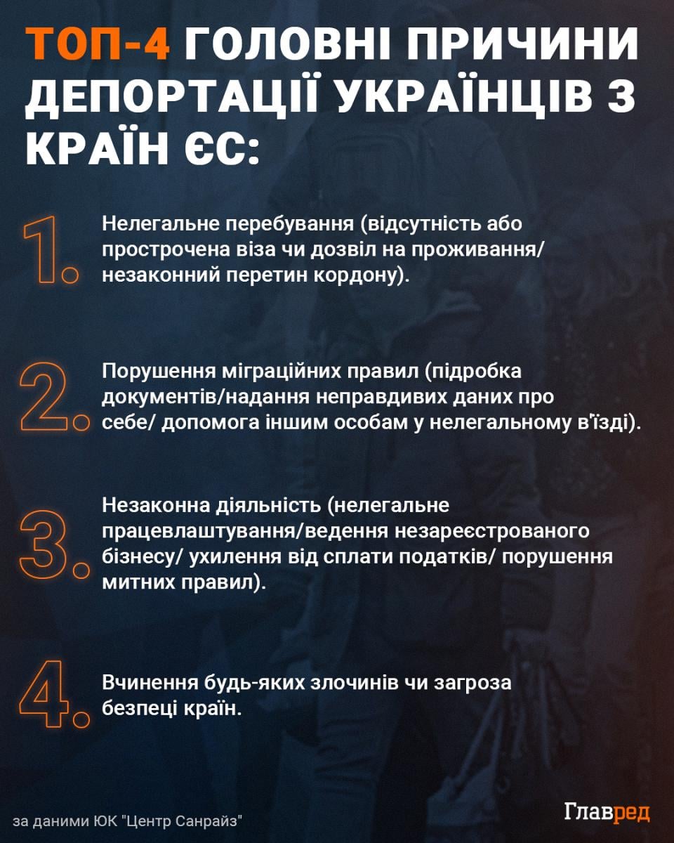 ТОП-4 головні причини депортації українців з країн ЄС ТОП-4 головні причини депортації українців з країн ЄС