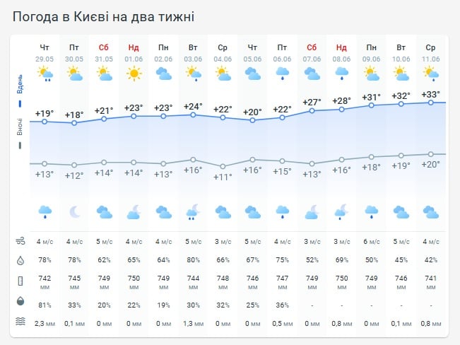 Погода в Киеве на две недели Погода в Киеве на две недели