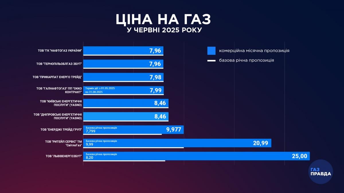 Цены на газ в июне Цены на газ в июне