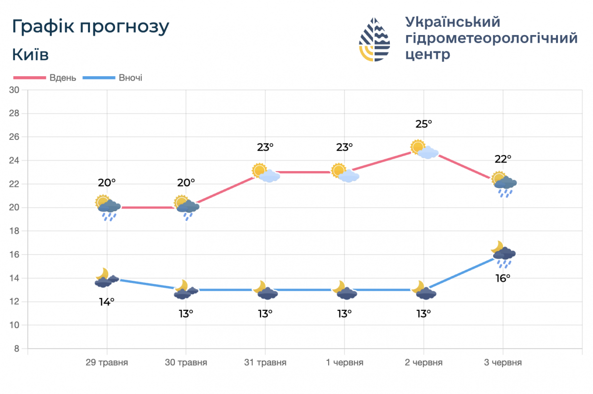 Погода на начало лета в Украине Погода на начало лета в Украине