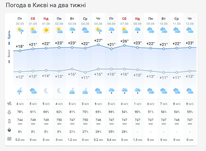 Погода в Киеве на две недели Погода в Киеве на две недели