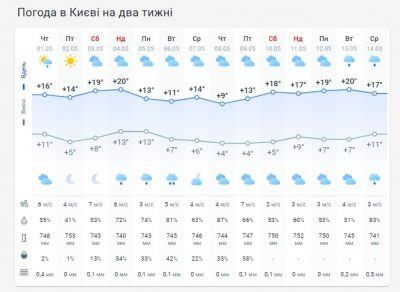 Погода в Киеве на две недели Погода в Киеве на две недели