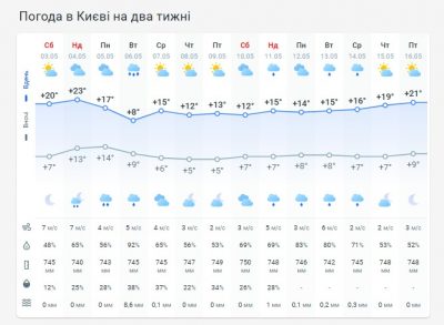Погода в Киеве на две недели Погода в Киеве на две недели