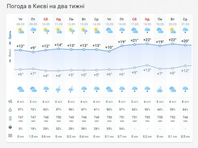 Погода в Киеве на две недели Погода в Киеве на две недели