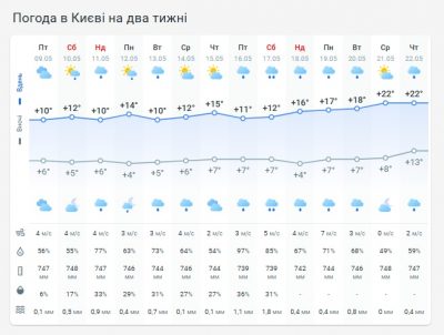 Погода в Киеве на две недели Погода в Киеве на две недели