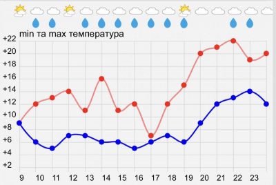 Погода в Украине Погода в Украине