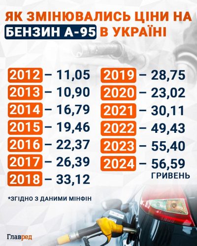 Вб’є двигун за кілька місяців: яким бензином не можна заправляти авто Вб’є двигун за кілька місяців: яким бензином не можна заправляти авто