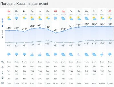 Температура стрімко піде вгору: названо точну дату потепління в Україні Температура стрімко піде вгору: названо точну дату потепління в Україні