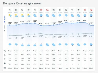 Погода в Киеве на две недели Погода в Киеве на две недели