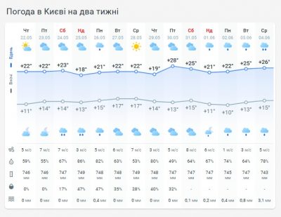 Погода в Киеве на две недели Погода в Киеве на две недели