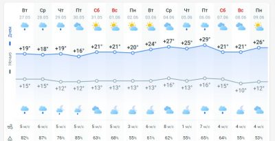 погода 28 мая погода 28 мая