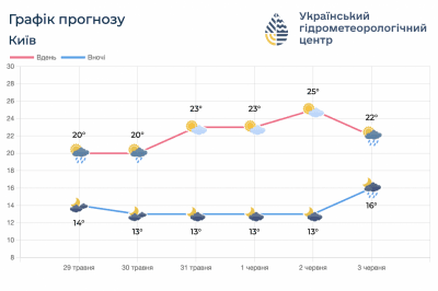 Погода на начало лета в Украине Погода на начало лета в Украине