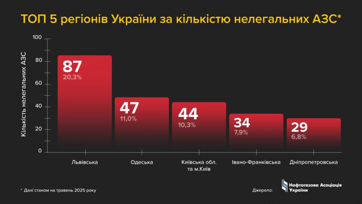 Топ-5 регіонів за кількістю нелегальних АЗС Топ-5 регіонів за кількістю нелегальних АЗС