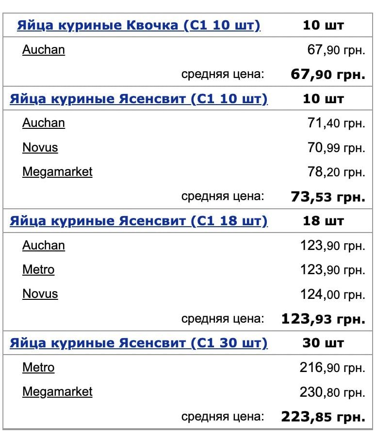 Ціни на яйця станом на 1 червня Ціни на яйця станом на 1 червня