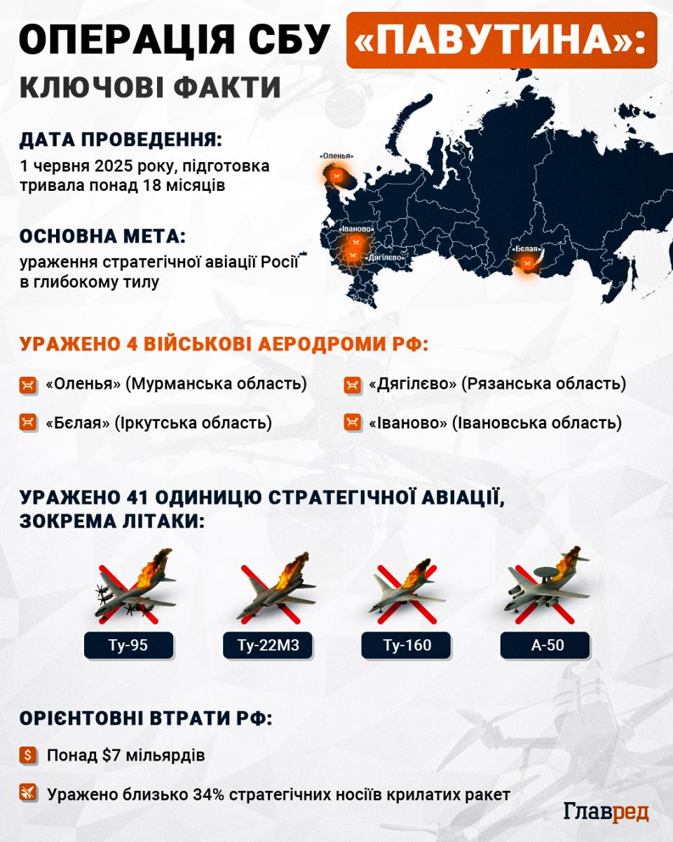 Паутина, павутина, СБУ, Ту Инфографика Паутина, павутина, СБУ, Ту Инфографика