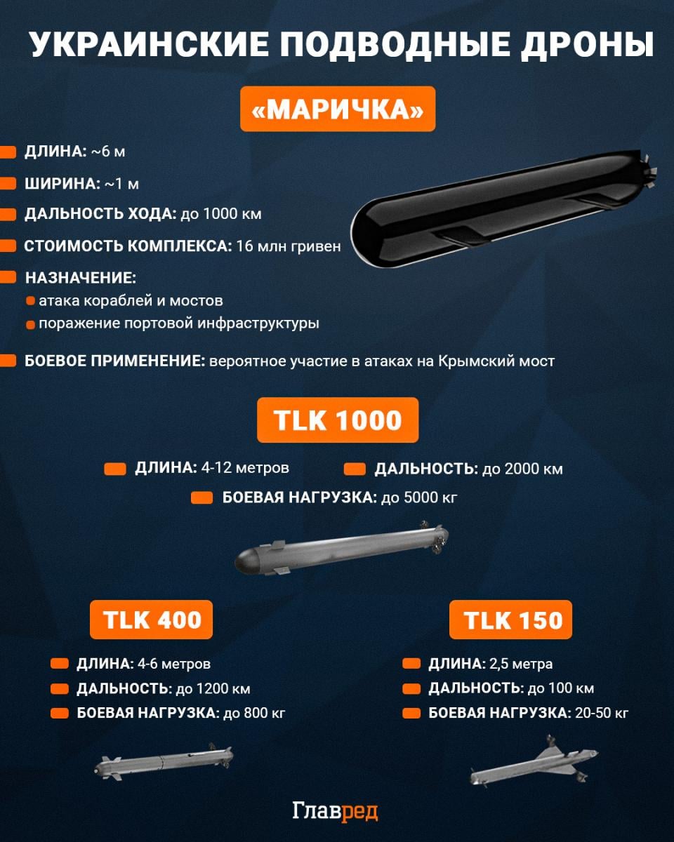 Подводные дроны, Маричка, Толока, TLK, Инфографика