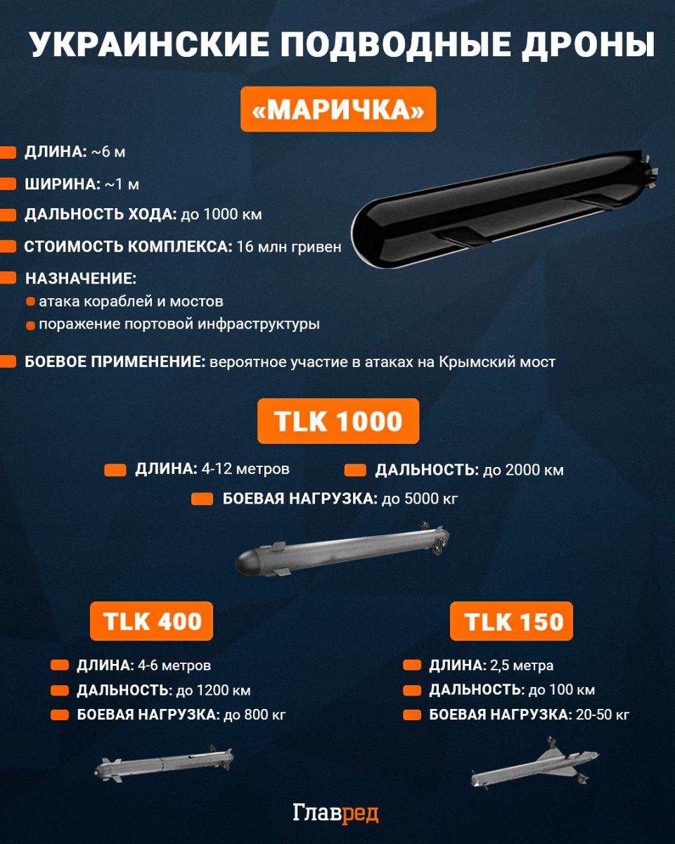 Подводные дроны, Маричка, Толока, TLK, Инфографика