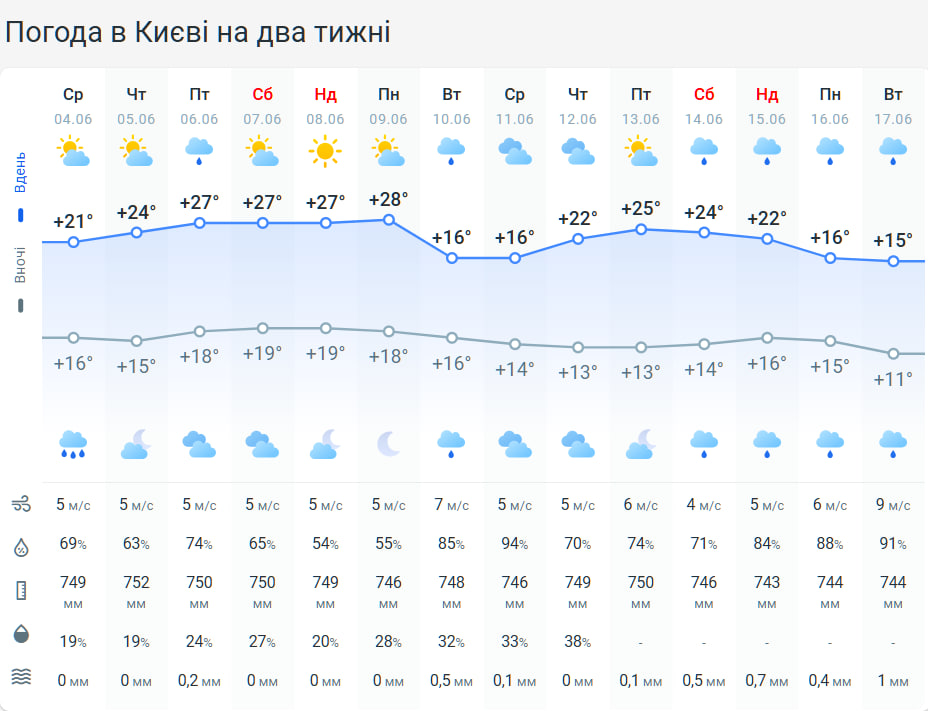 Жара и +32 градуса: какие области Украины накроет сухая и солнечная погода