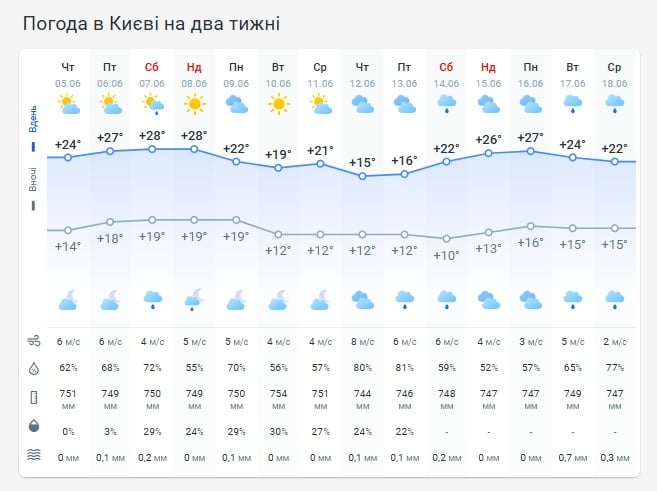 Погода в Киеве на две недели Погода в Киеве на две недели