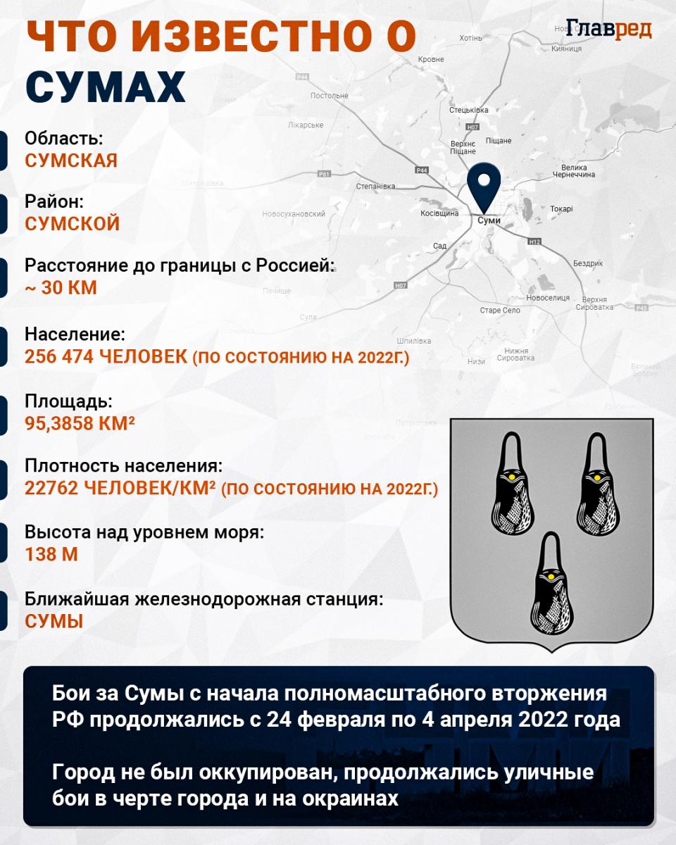 Сумы, Сумщина, Инфографика