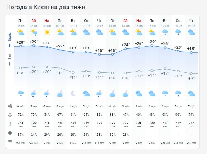 Погода в Киеве на две недели