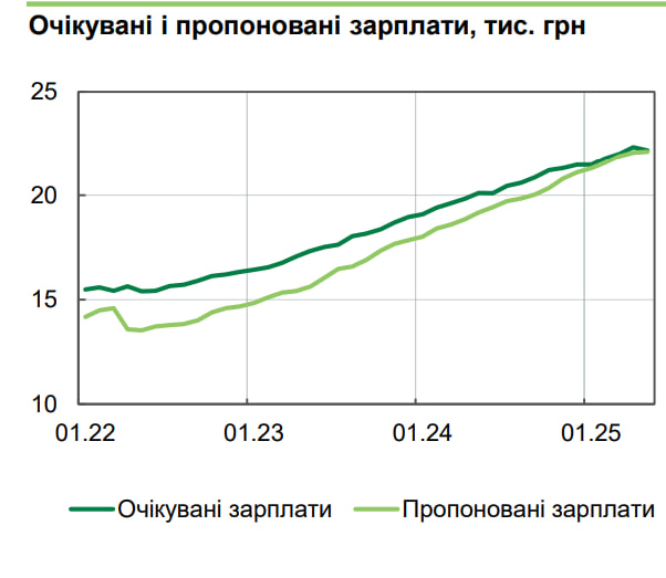 На які зарплати можуть розраховувати українці у 2025 році – оцінка НБУ На які зарплати можуть розраховувати українці у 2025 році – оцінка НБУ