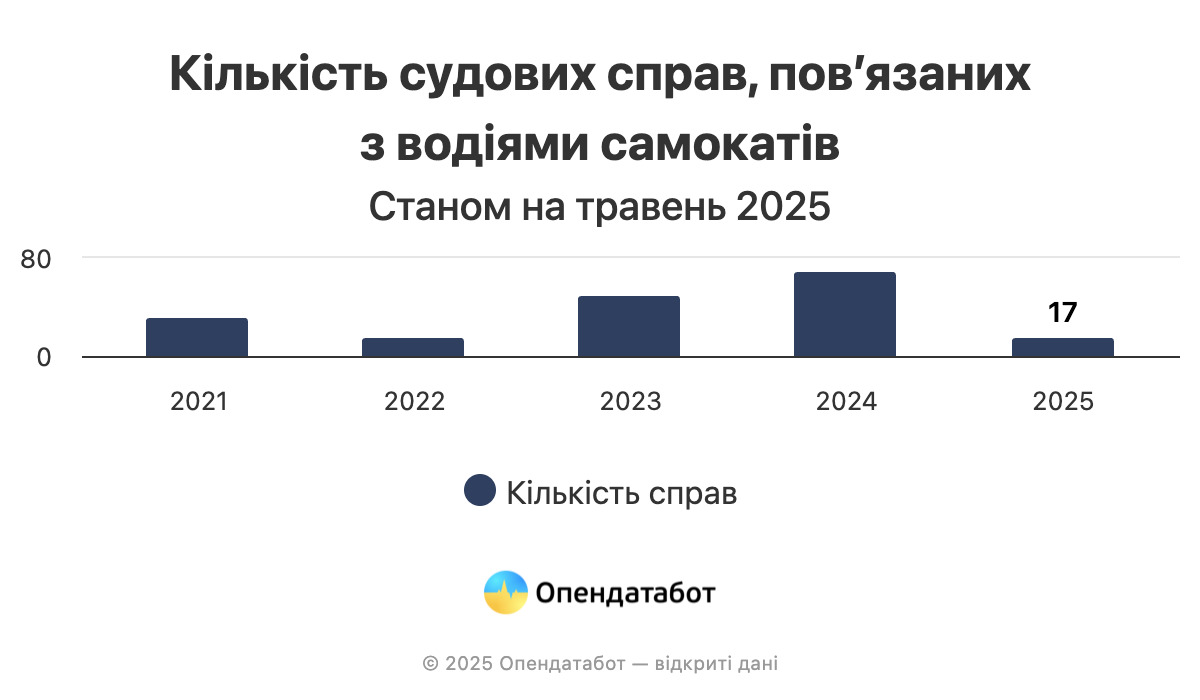Количество судебных дел, связанных с водителями самокатов Количество судебных дел, связанных с водителями самокатов