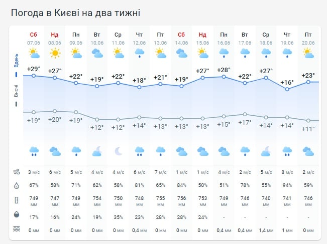 Погода в Киеве на две недели Погода в Киеве на две недели