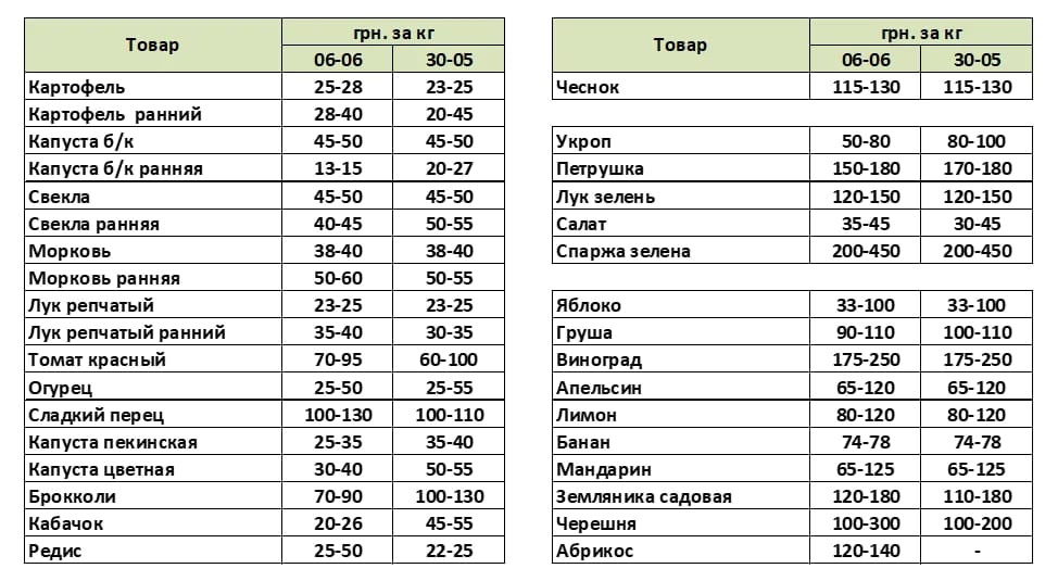 Найпопулярніші овочі та фрукти дорожчають - в Україні зафіксовано різку зміну цін Найпопулярніші овочі та фрукти дорожчають - в Україні зафіксовано різку зміну цін