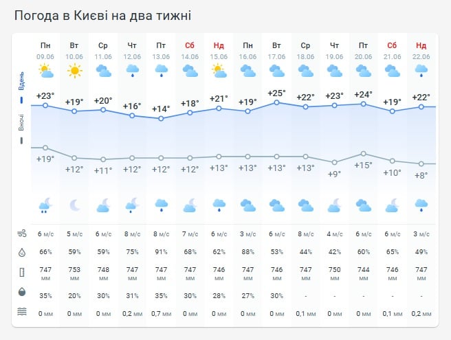 Погода в Киеве на две недели Погода в Киеве на две недели
