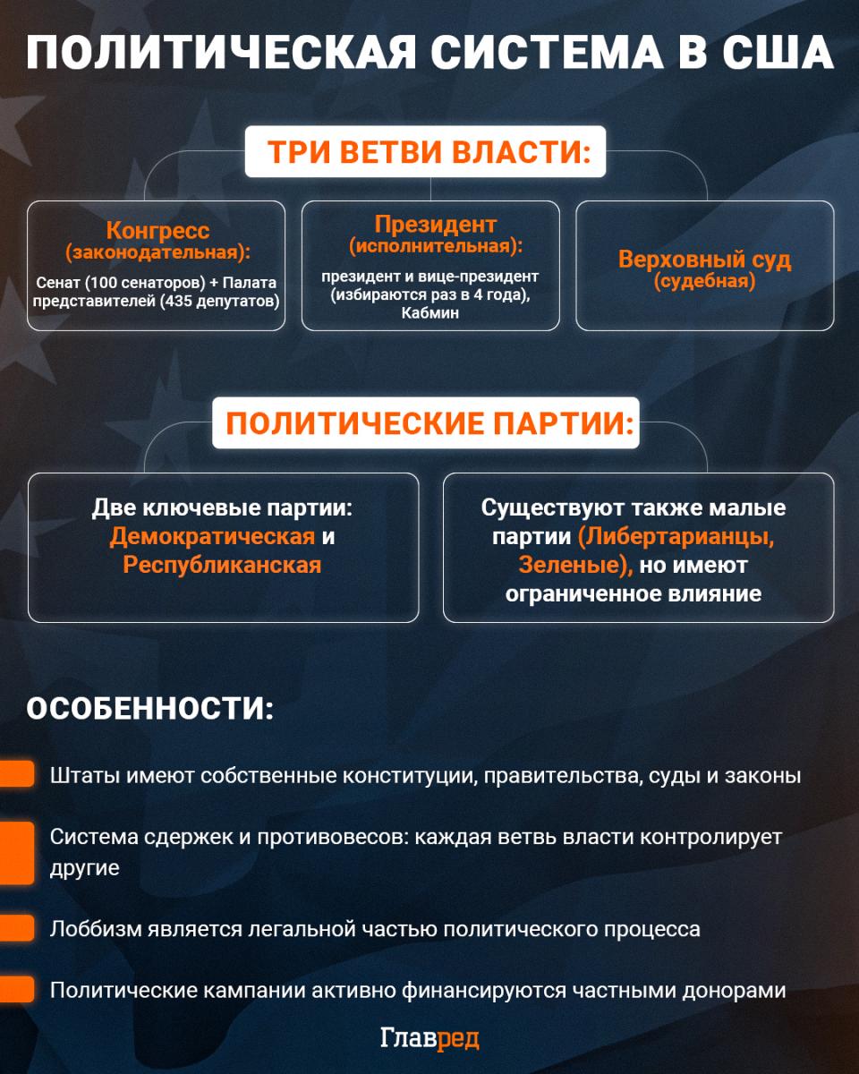 Политическая система США, республиканцы, демократы, демократическая партия, республиканская партия Инфографика