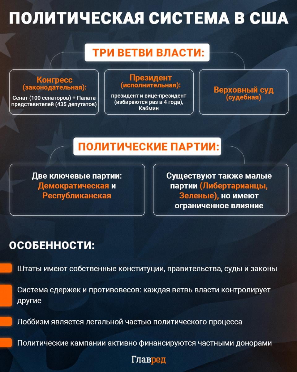 Политическая система США, республиканцы, демократы, демократическая партия, республиканская партия Инфографика