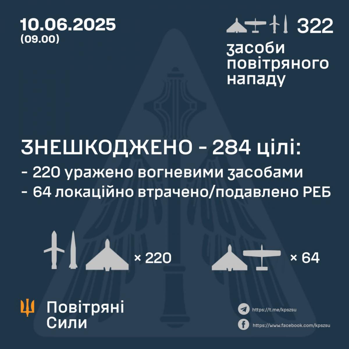 Звіт Повітряних сил Звіт Повітряних сил