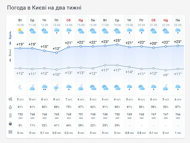 Погода в Киеве на две недели Погода в Киеве на две недели