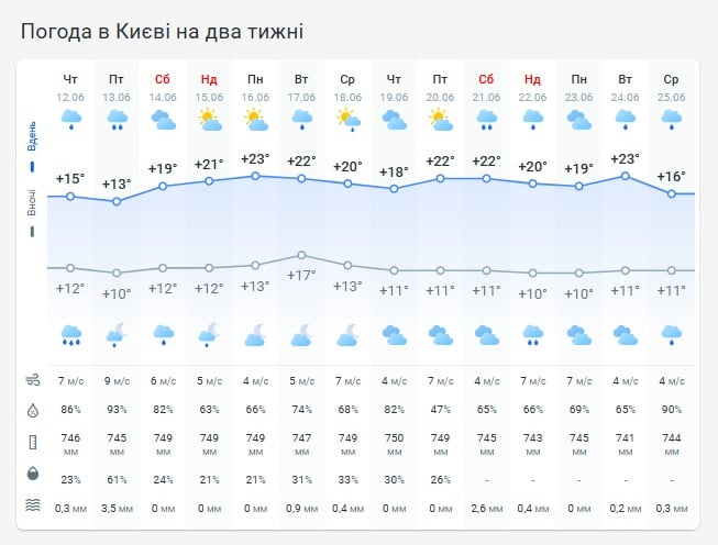 Погода в Киеве 13 июня Погода в Киеве 13 июня