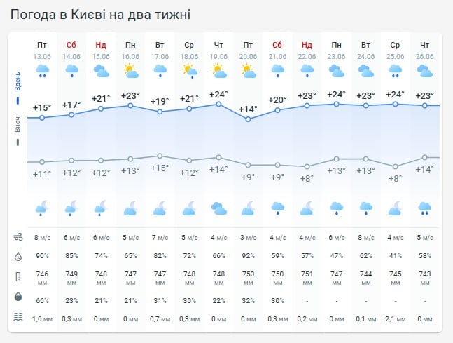 Погода в Киеве на две недели Погода в Киеве на две недели