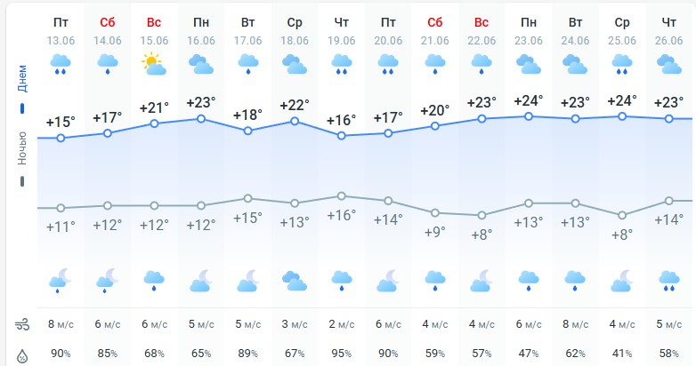 погода 14 июня 