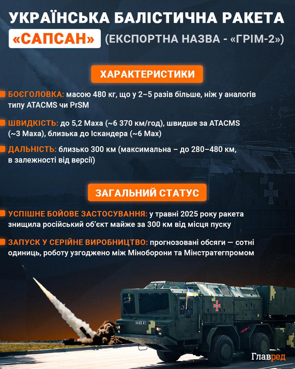 Секрет успіху 'Сапсана': експерт розкрив, скільки ракет потрібно для ефективних ударів Секрет успіху 'Сапсана': експерт розкрив, скільки ракет потрібно для ефективних ударів