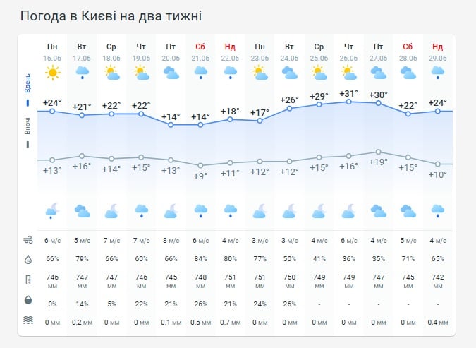 Погода в Киеве на две недели Погода в Киеве на две недели