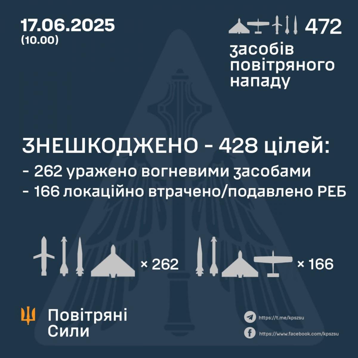 Майже 500 ракет та БпЛА: розкрито деталі масованої атаки РФ по Україні Майже 500 ракет та БпЛА: розкрито деталі масованої атаки РФ по Україні