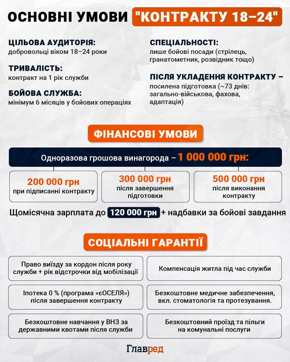 Нові вікові межі мобілізації в Україні: що готують для чоловіків 50+ та молодших за 25