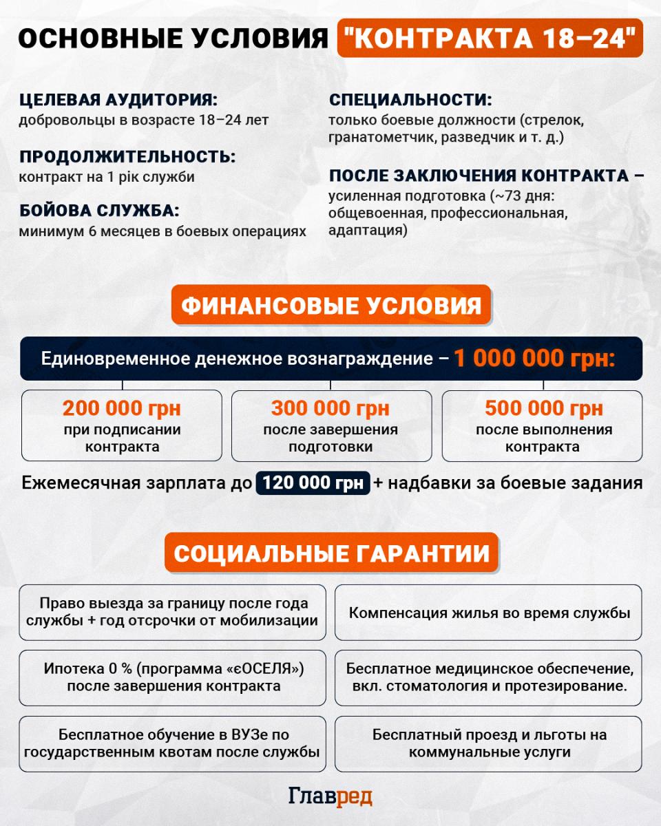  мобілізація, контракт 18-24 Інфографіка