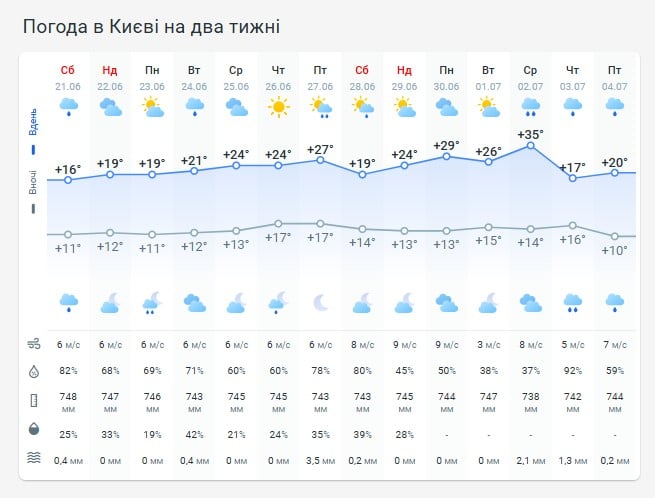 Погода в Киеве на две недели