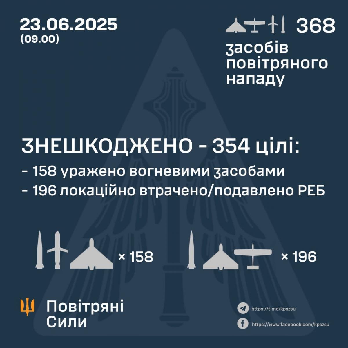 Майже 400 цілей: РФ вдарила по Україні ракетами і дронами, що стало ціллю атаки Майже 400 цілей: РФ вдарила по Україні ракетами і дронами, що стало ціллю атаки
